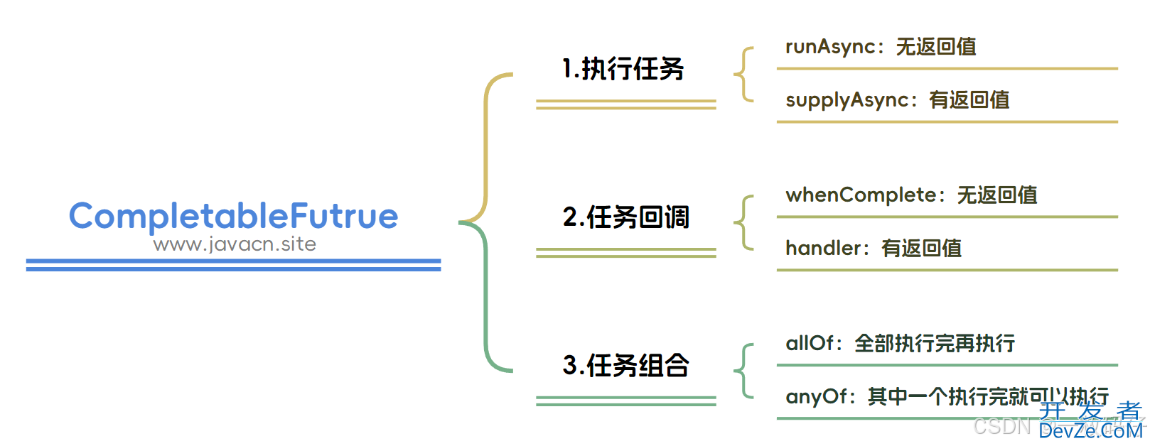 Java 实现线程池任务编排的示例代码