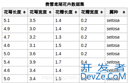 Python机器学习iris数据集预处理和模型训练方式