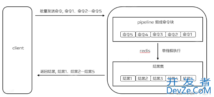 Redis中pipeline(管道)的实现示例