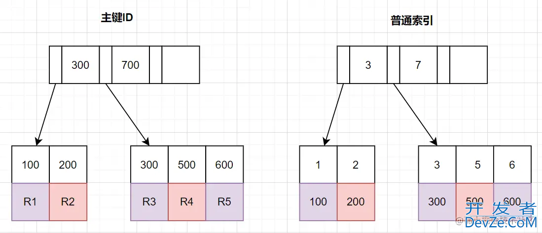 MySQL深分页,limit 100000,10优化方式