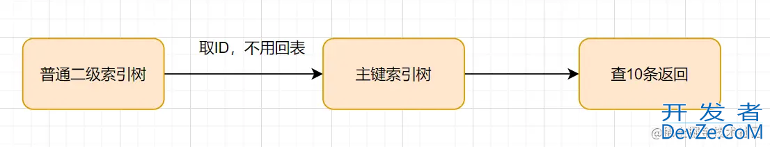 MySQL深分页,limit 100000,10优化方式