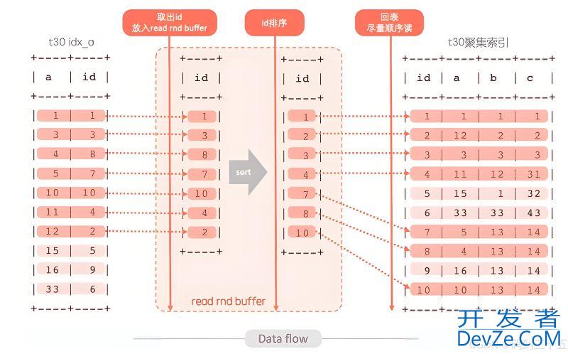 MySQL中MRR如何优化范围查询