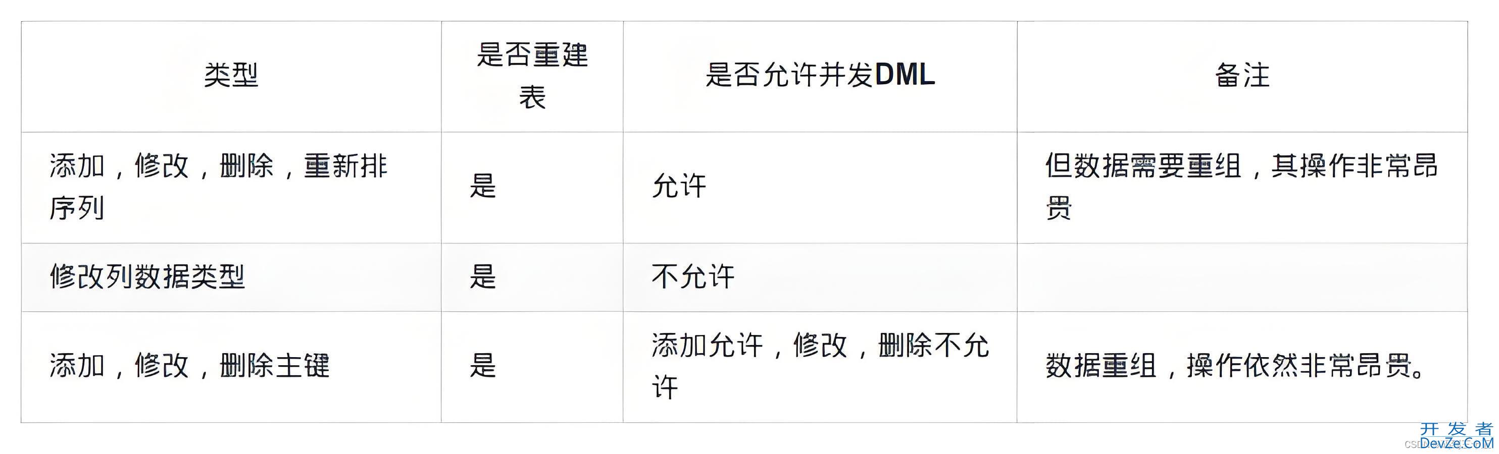 MySQL Online DDL原理解析