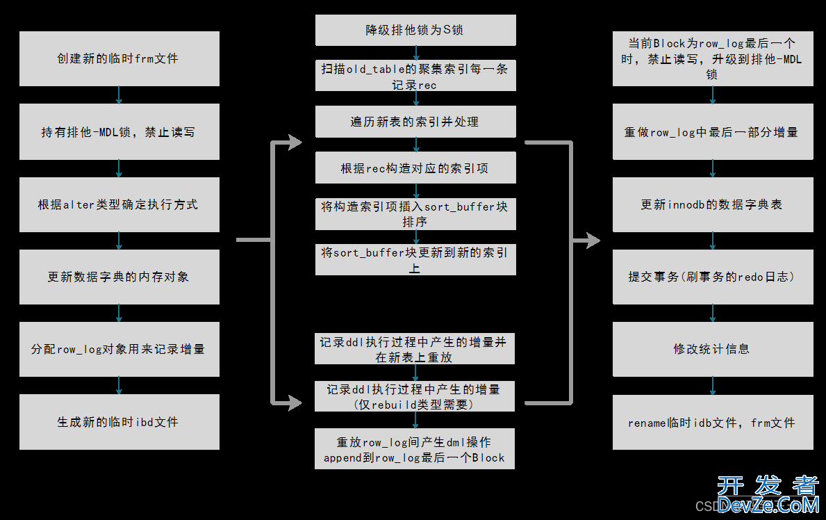 MySQL Online DDL原理解析