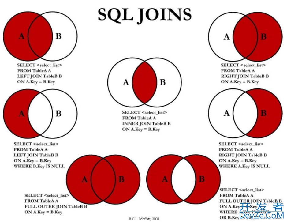 Mysql中left join、right join和inner join(join)的区别及说明