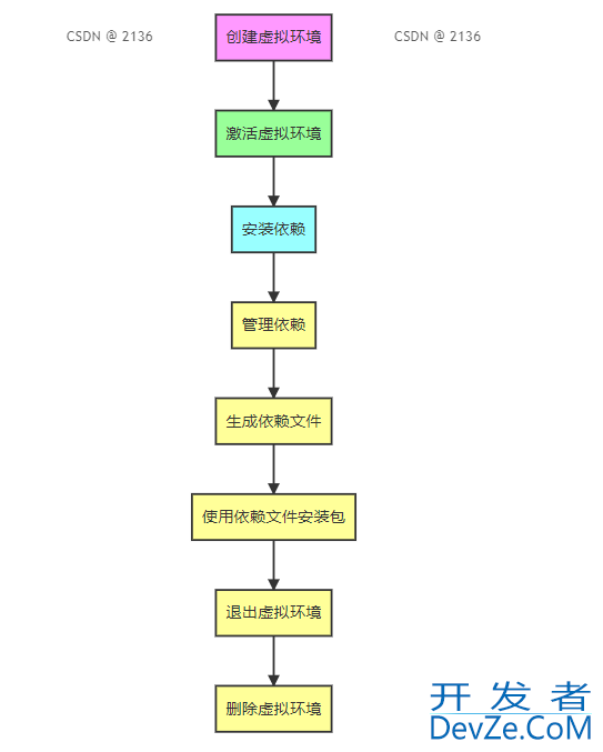 深入理解 Python 中的 pip 虚拟环境(最佳实践)