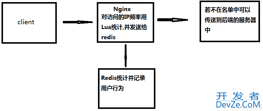 Nginx+Lua脚本+Redis 实现自动封禁访问频率过高IP