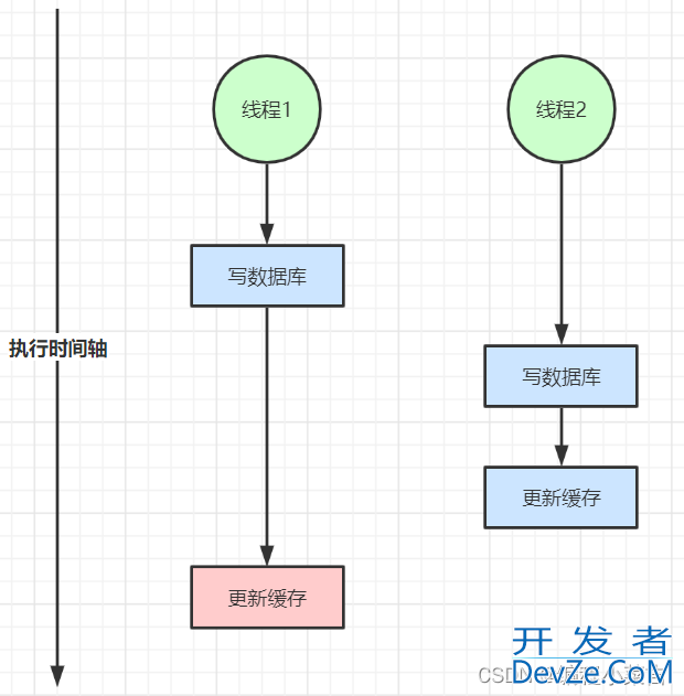 解决Redis的缓存与数据库双写不一致问题