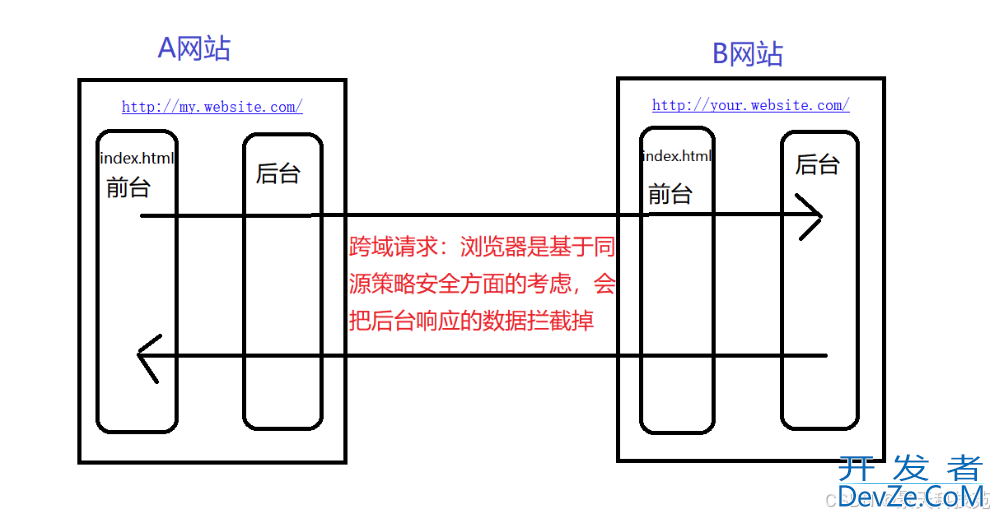 在Gin框架中解决跨域问题的多种方法