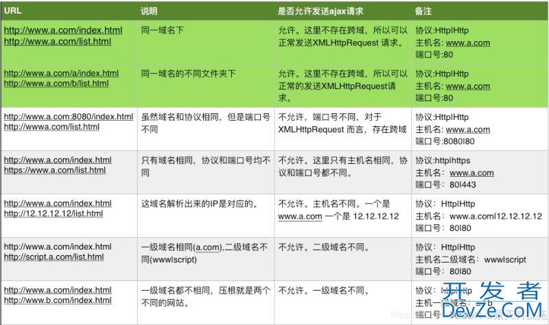 在Gin框架中解决跨域问题的多种方法