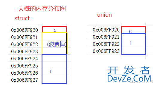 一文带你认识C语言的联合体和枚举