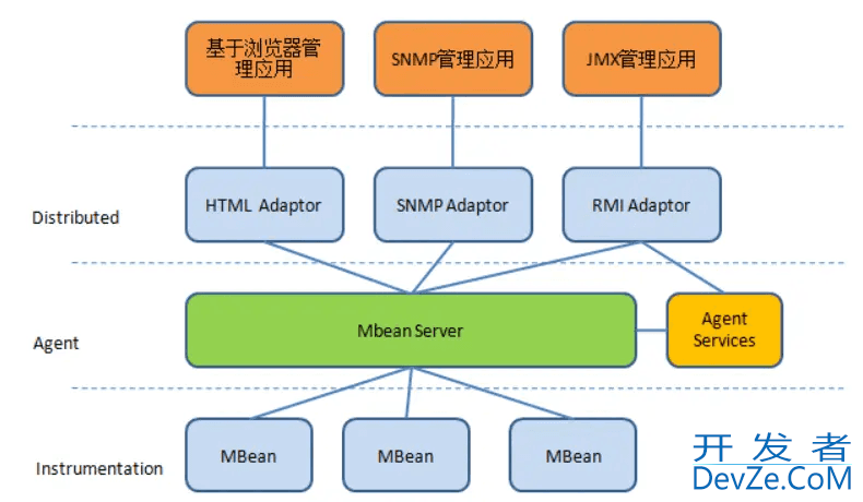 JAVA监控JMX的使用