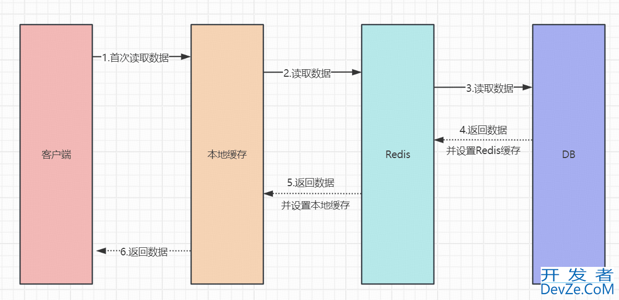 golang高并发之本地缓存详解