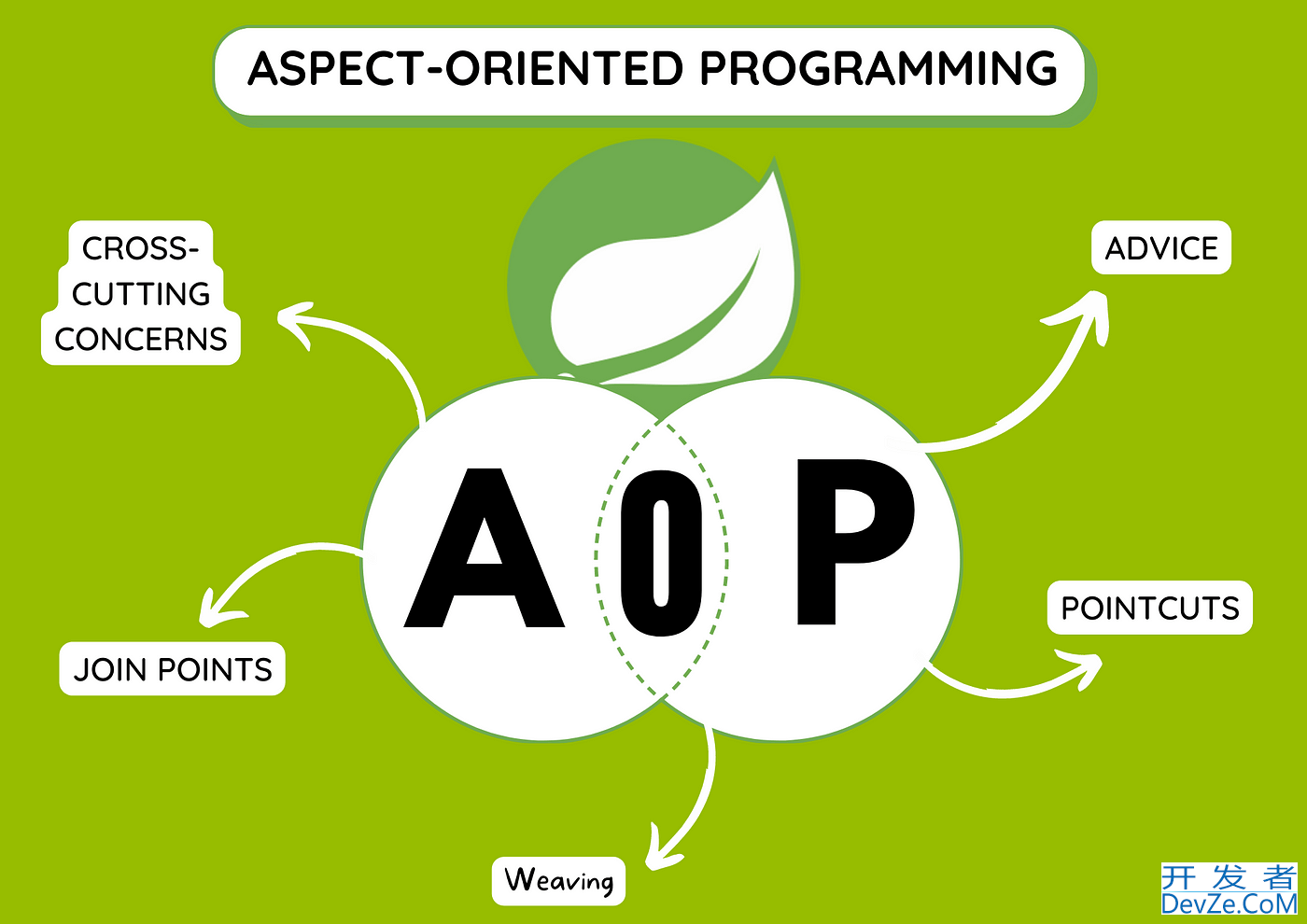 基于Spring AOP的Log收集汇总