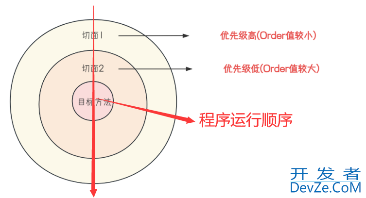 Spring AOP快速入门及开发步骤