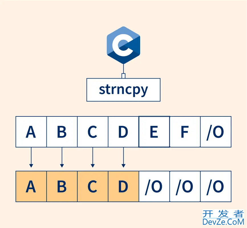 C语言中的strncpy()函数的用法及应用场景详解