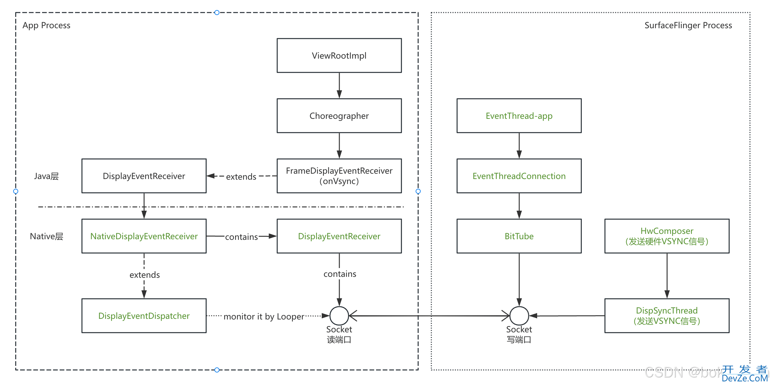 Android中的Choreographer工作原理解析