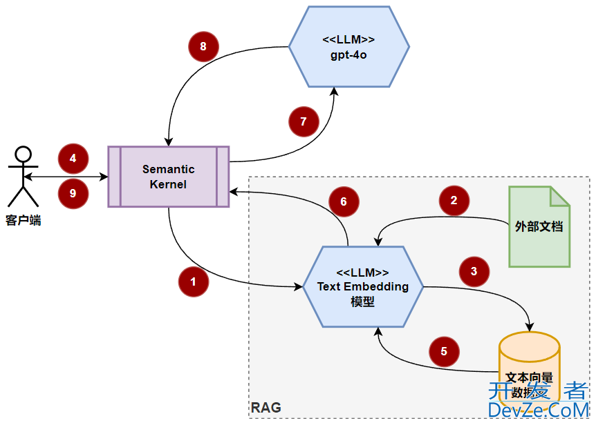 在C#中基于Semantic Kernel的检索增强生成（RAG）实践记录