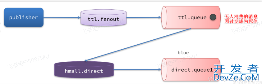 java使用RabbitMQ实现延迟消息示例