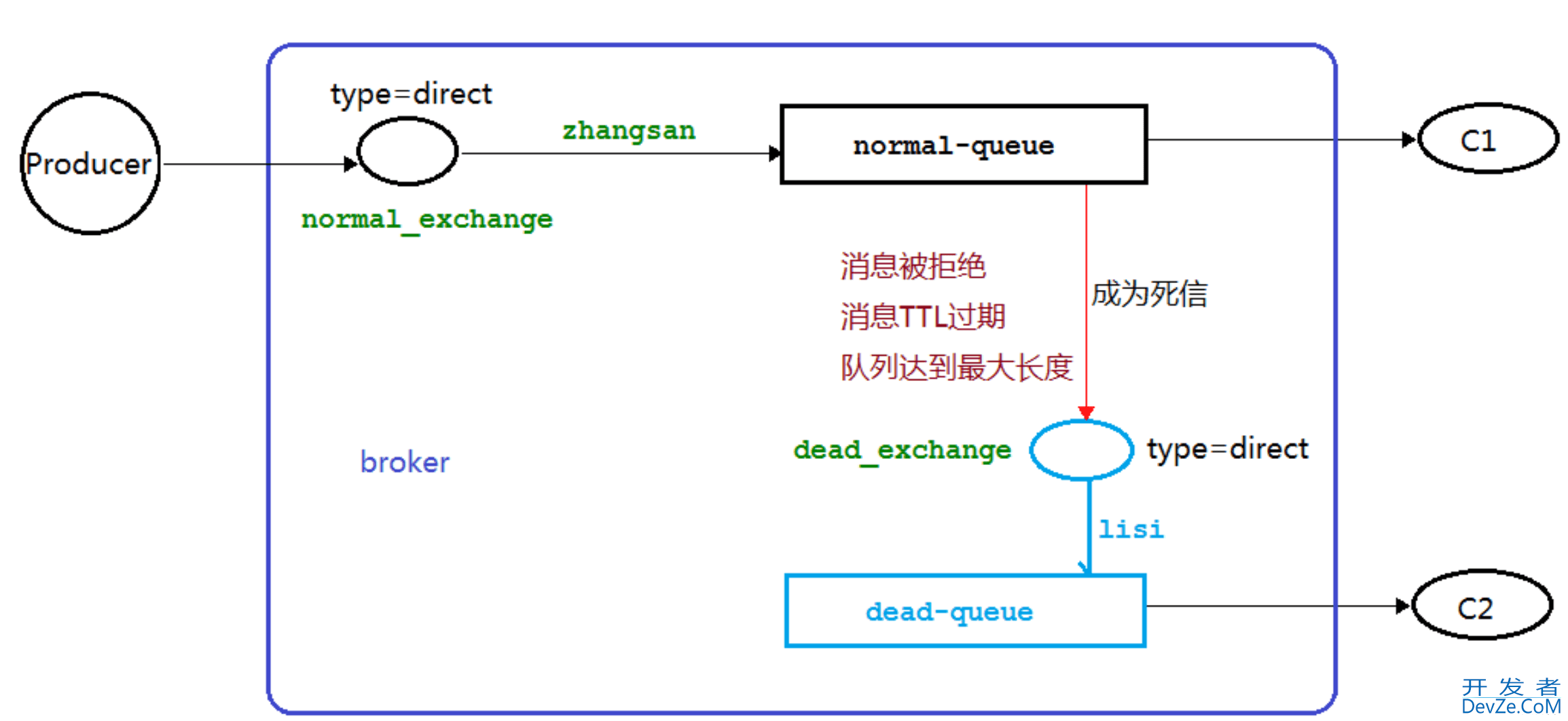 springboot整合RabbitMQ中死信队列的实现