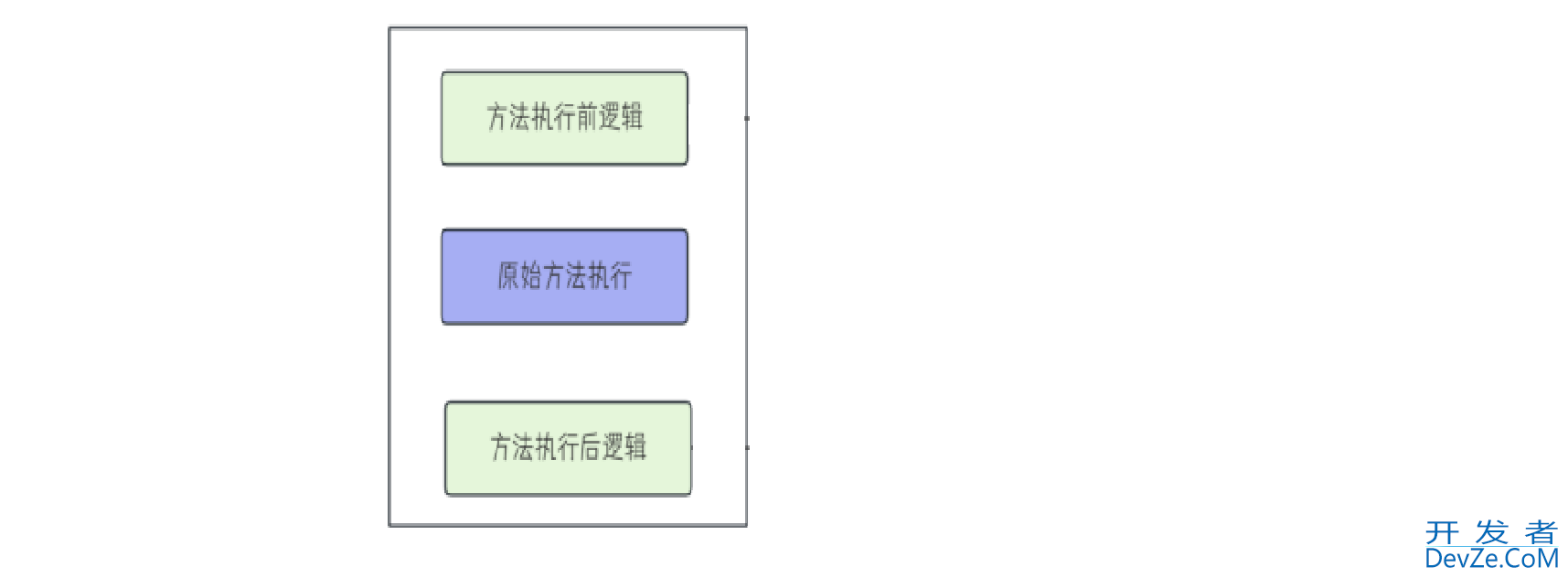 Spring AOP快速入门及开发步骤