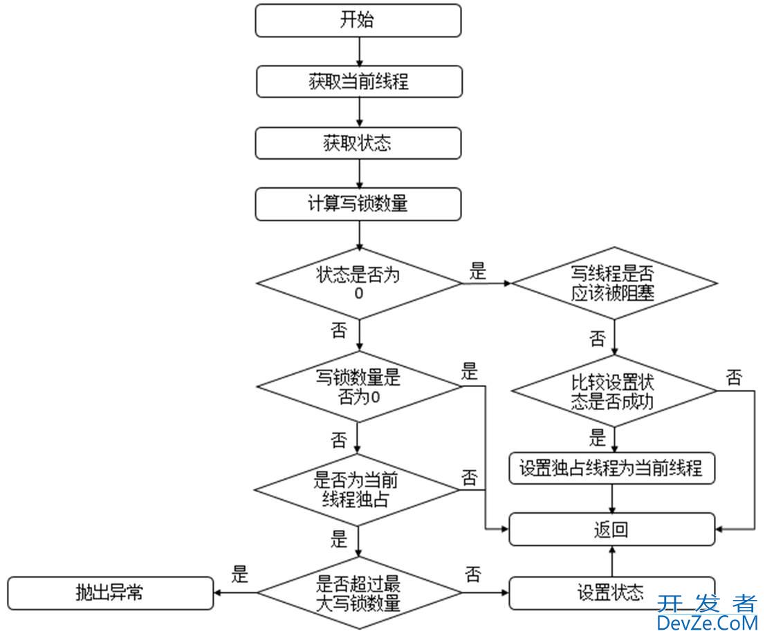 Java并发读写锁ReentrantReadWriteLock 使用场景