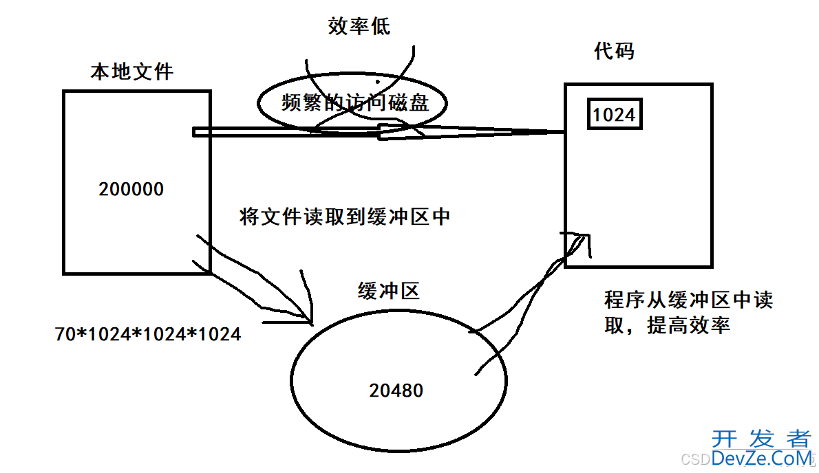 Go语言中缓冲bufio的原理解读与应用实战