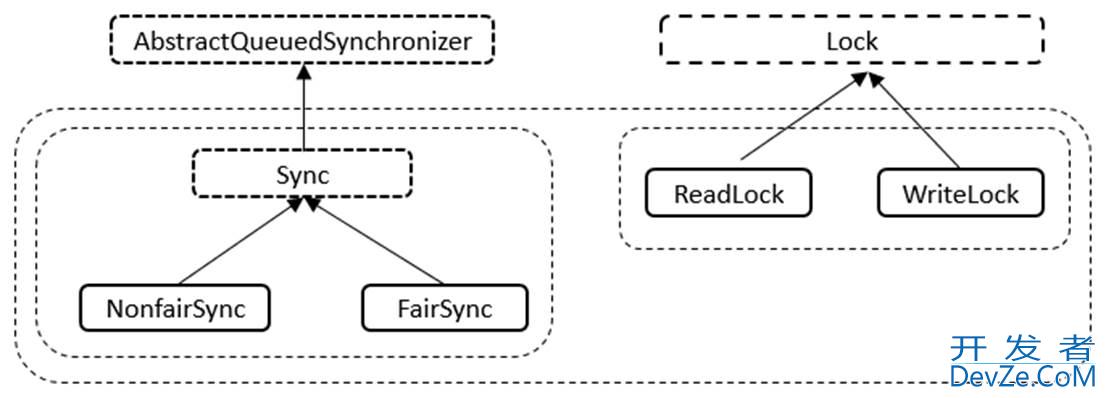 Java并发读写锁ReentrantReadWriteLock 使用场景