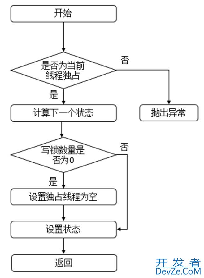 Java并发读写锁ReentrantReadWriteLock 使用场景