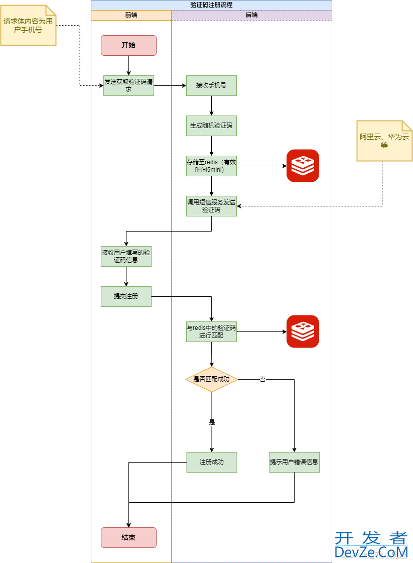 使用Spring Security集成手机验证码登录功能实现