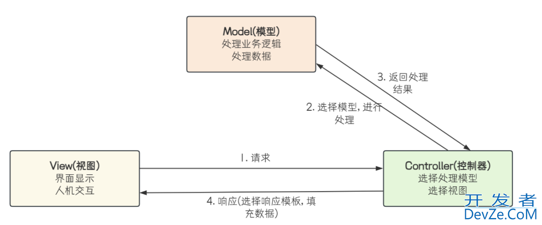 Spring MVC的项目准备和连接建立方法