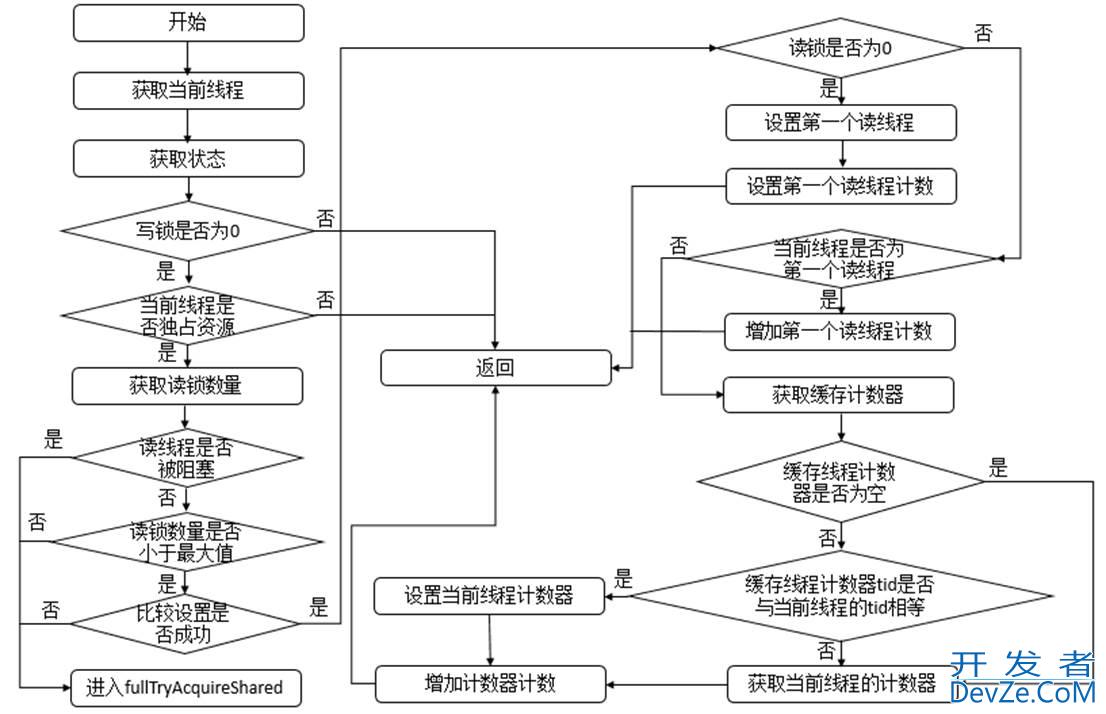 Java并发读写锁ReentrantReadWriteLock 使用场景