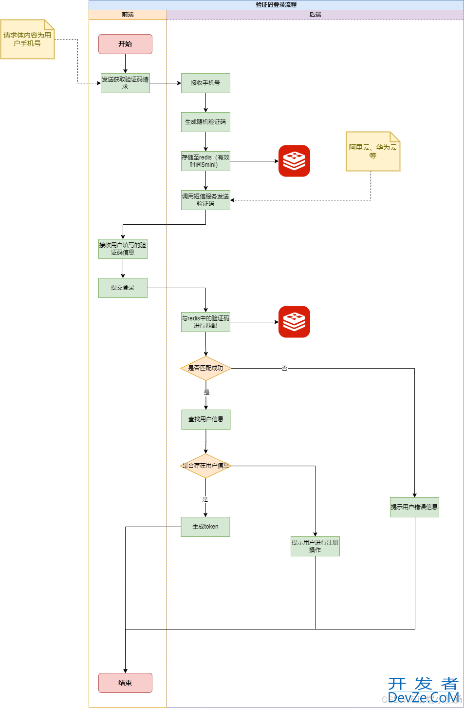 使用Spring Security集成手机验证码登录功能实现