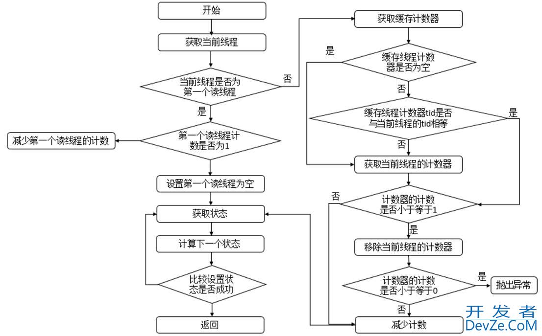 Java并发读写锁ReentrantReadWriteLock 使用场景