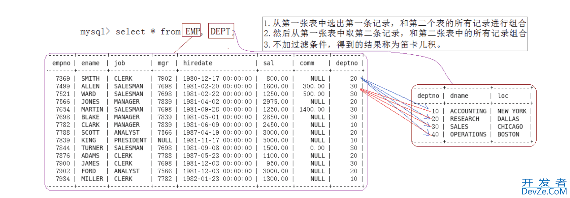 MySQL复合查询和表的内外连接示例详解