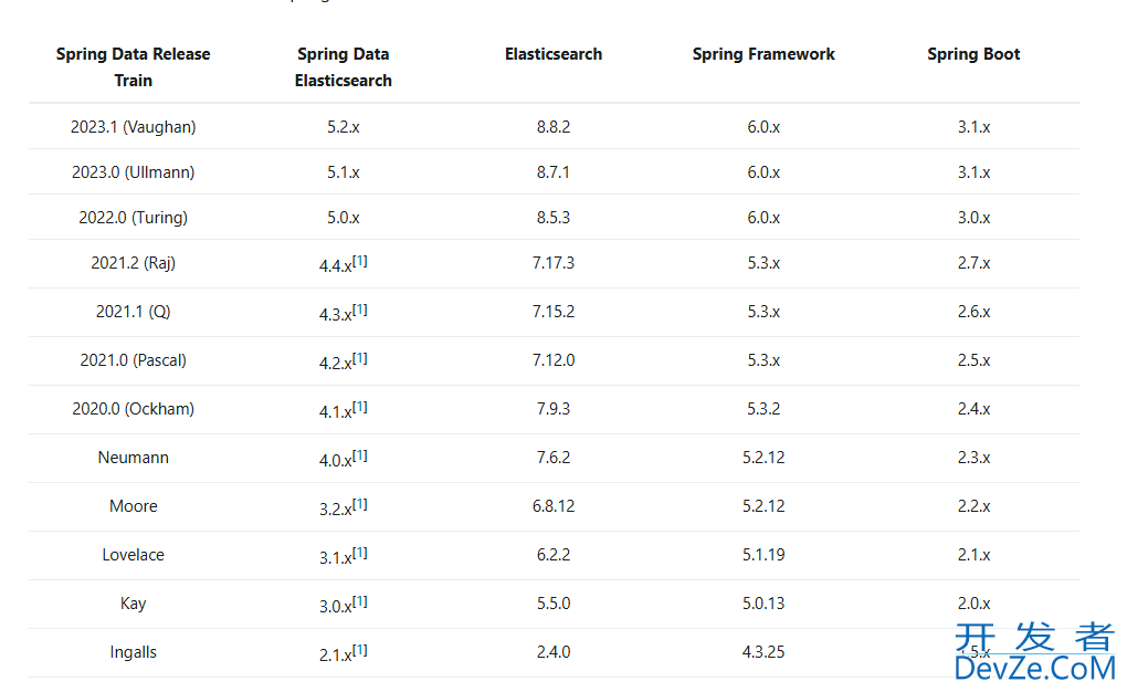 Springboot整合spring-boot-starter-data-elasticsearch的过程