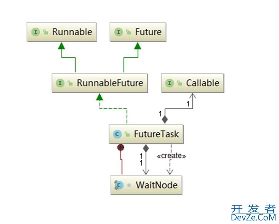 Java中的FutureTask用法和原理解析