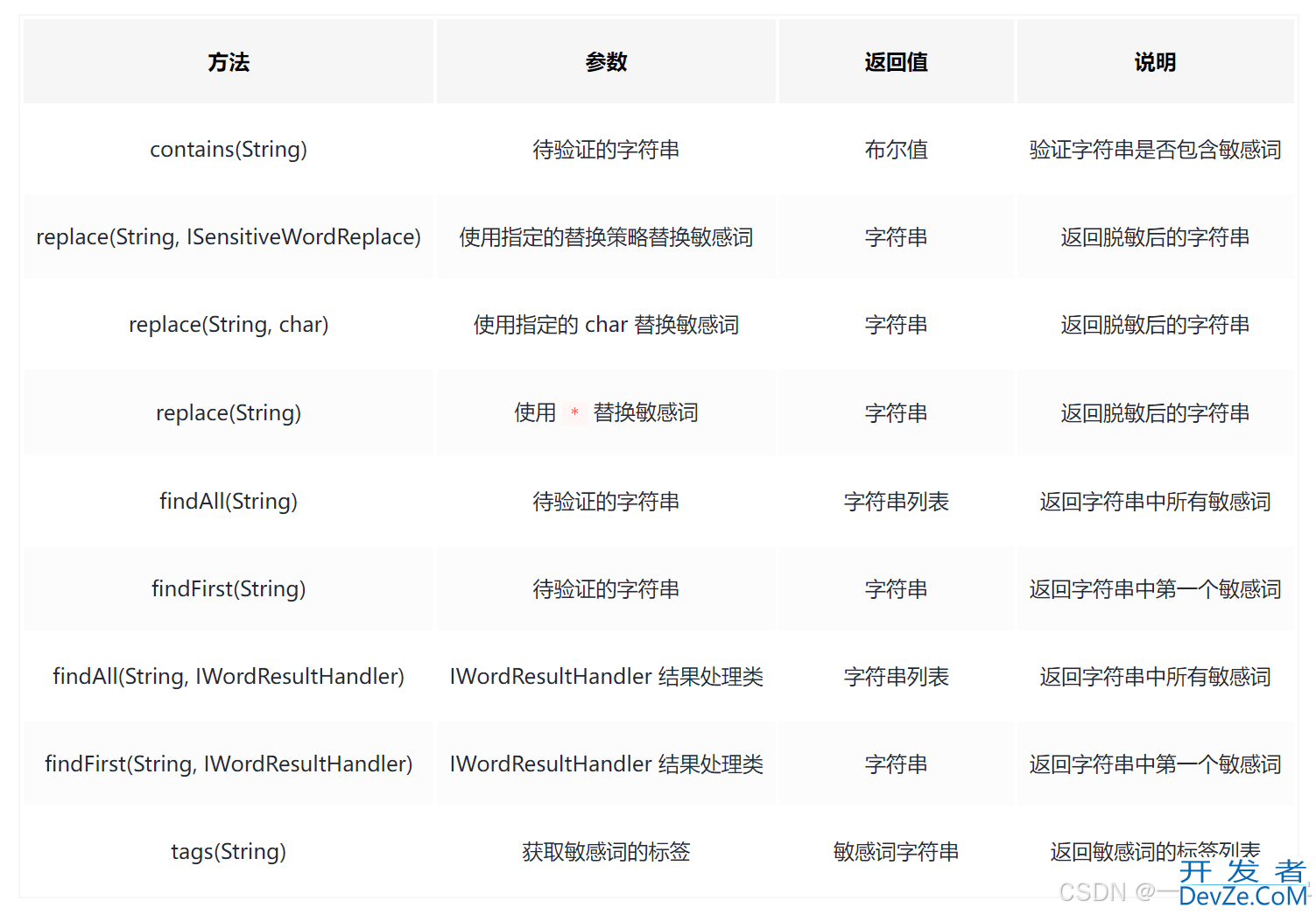 Java 敏感词检测工具的实现