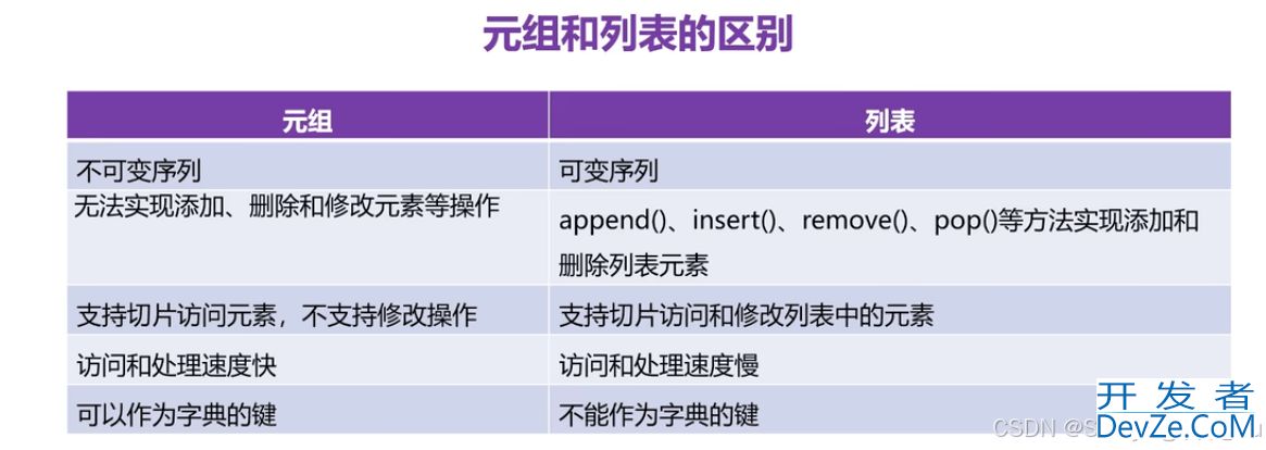 python中元组创建、索引访问和元组作用详解