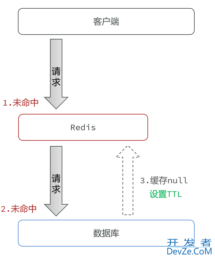 如何解决Redis缓存穿透(缓存空对象、布隆过滤器)