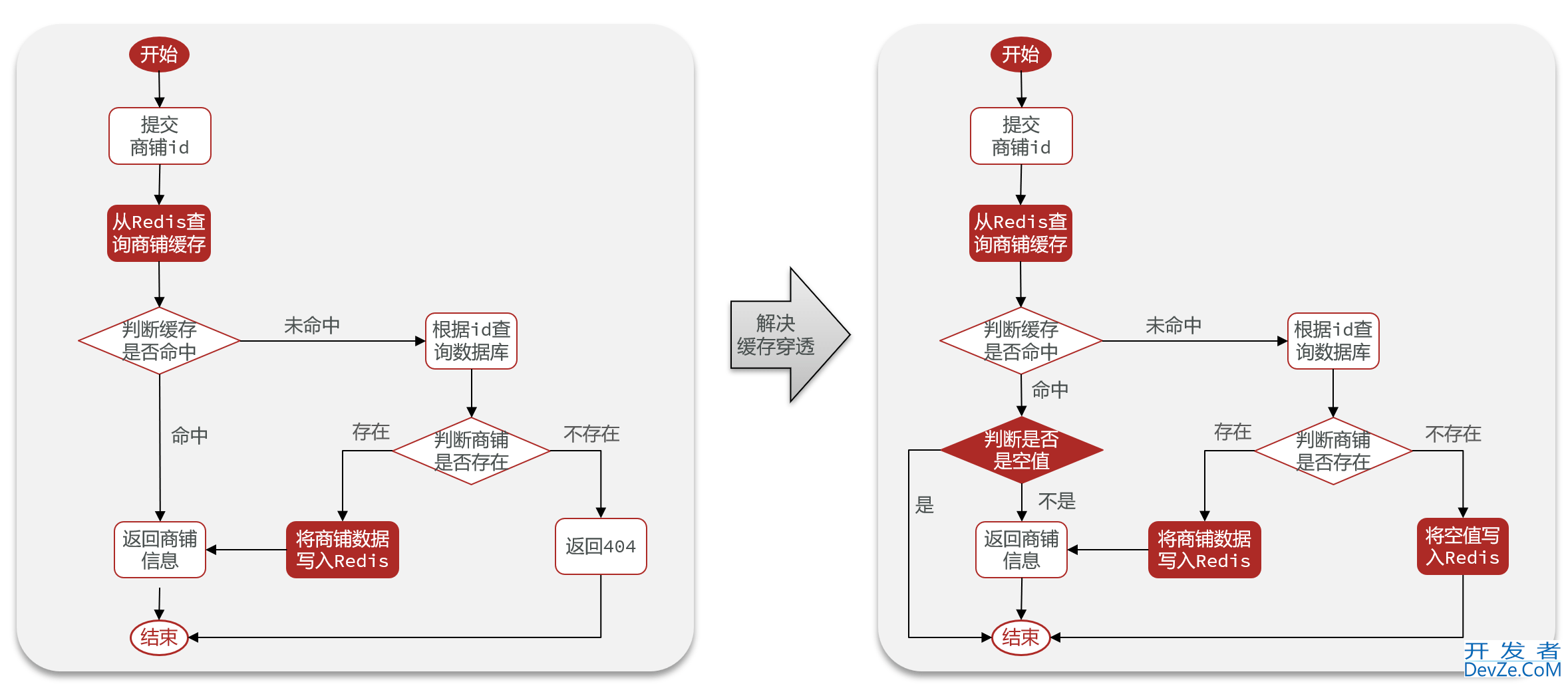 如何解决Redis缓存穿透(缓存空对象、布隆过滤器)