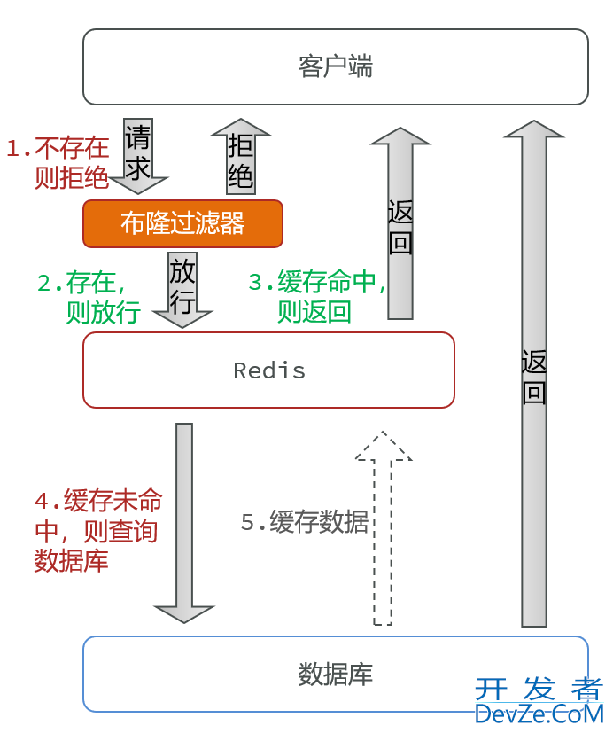 如何解决Redis缓存穿透(缓存空对象、布隆过滤器)