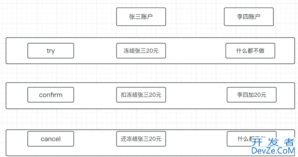 TCC分布式事务七种异常情况小结