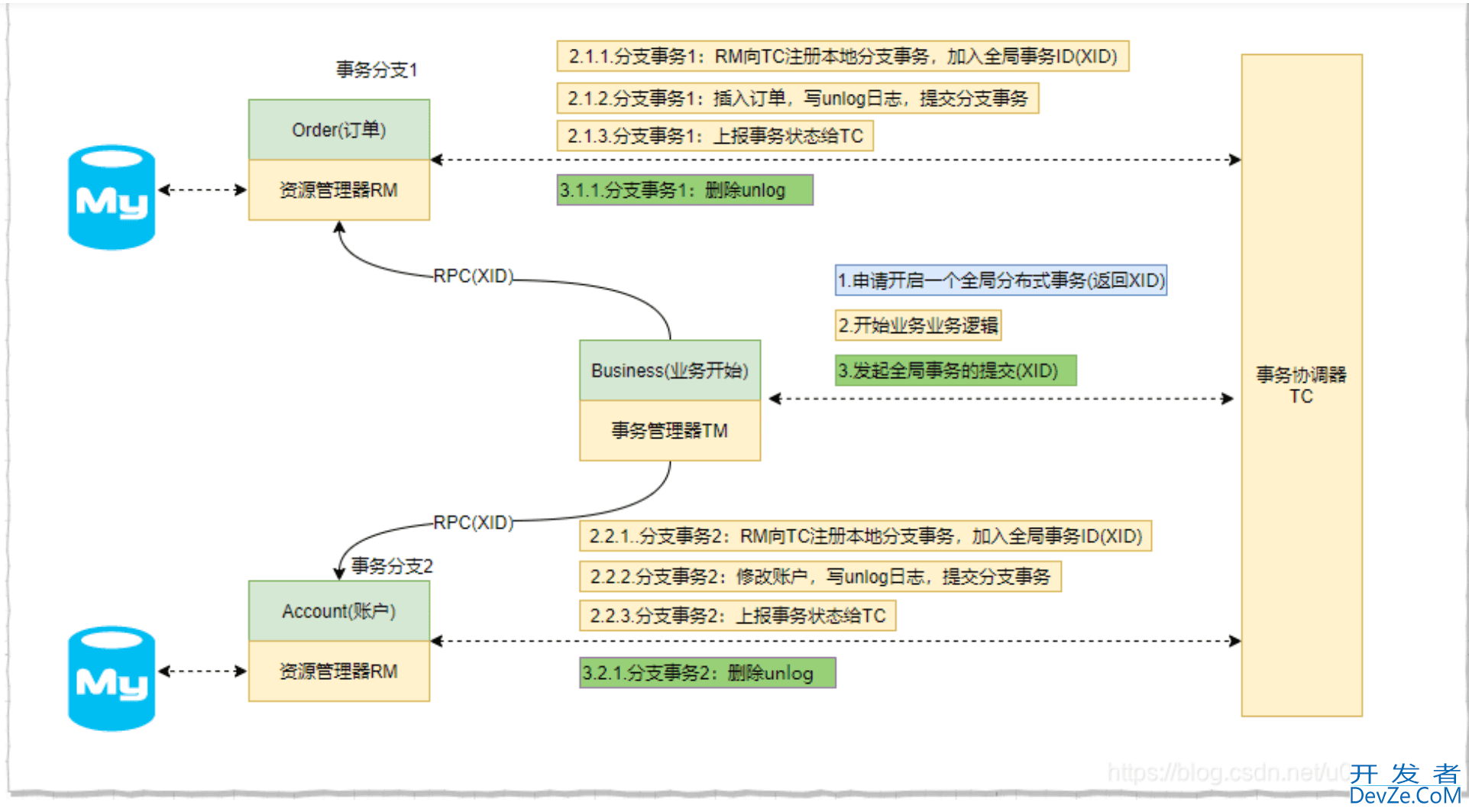 SpringBoot集成Seata的全过程