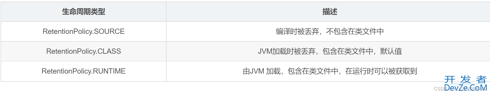 java中实现自定义注解方式