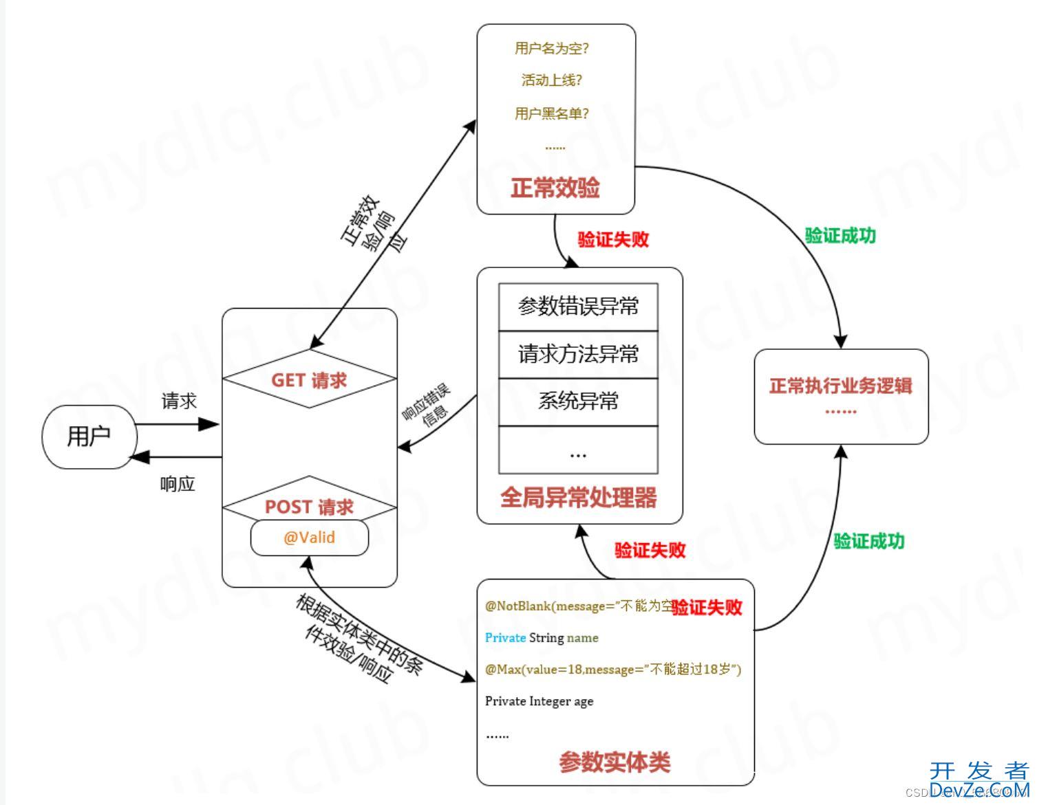 @Valid和@Validated注解校验以及异常处理方式