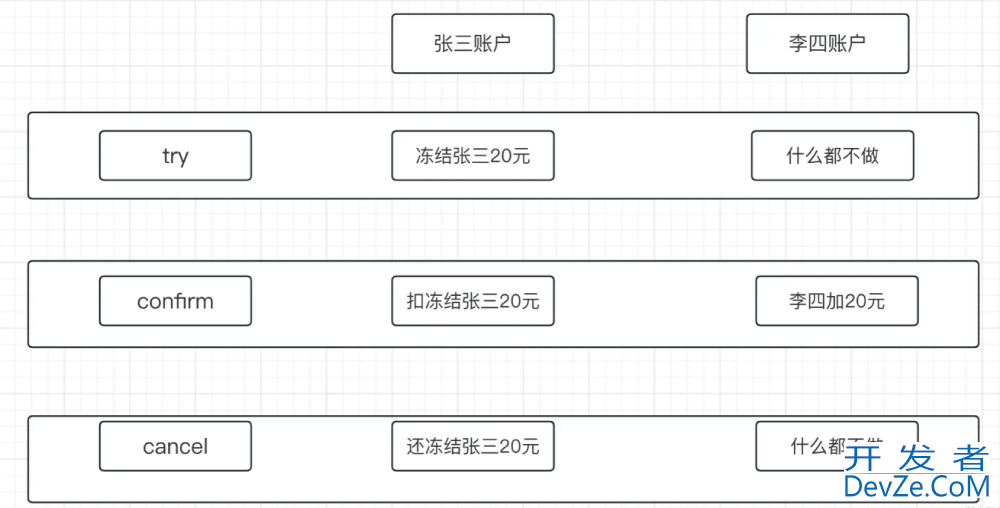 TCC分布式事务七种异常情况小结