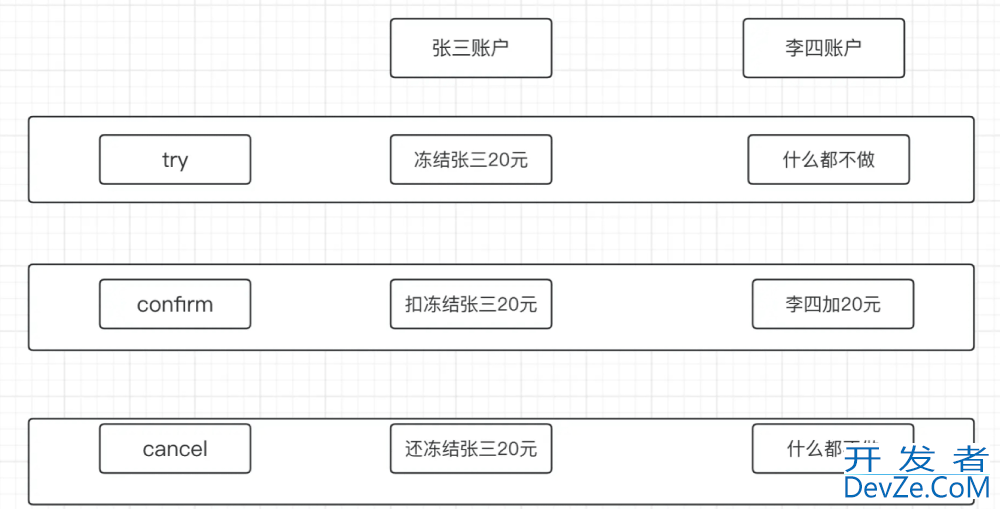 TCC分布式事务七种异常情况小结