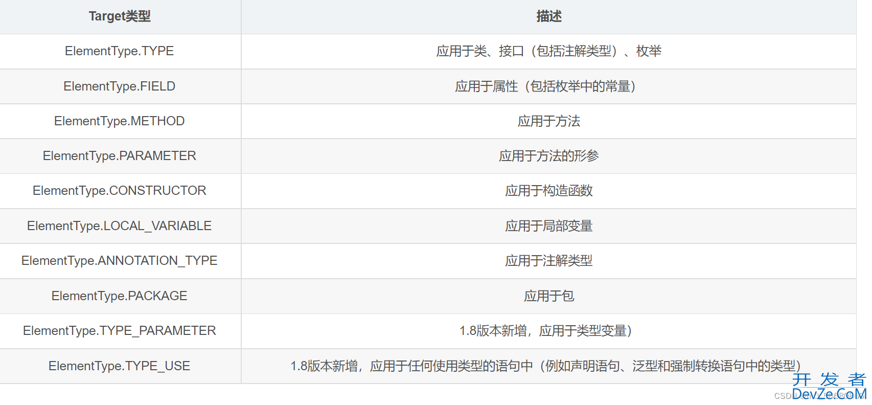 java中实现自定义注解方式