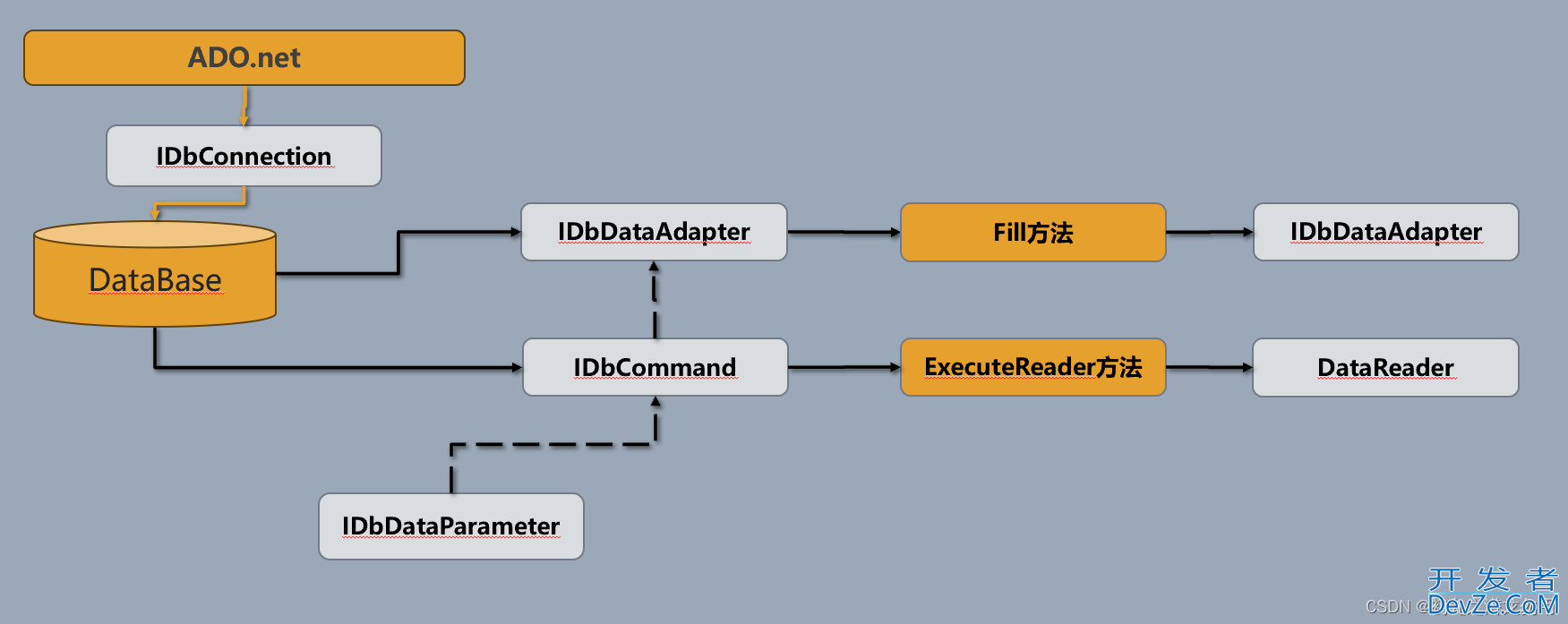 C#利用IDbDataAdapter/IDataReader实现通用数据集获取